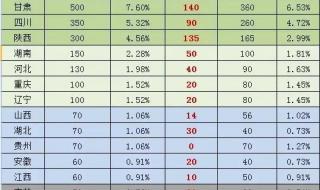 510分能上什么大学 510分能上什么大学
