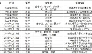 2021年冬季奥运会排名榜 2022年女子举重全国锦标赛奖牌榜